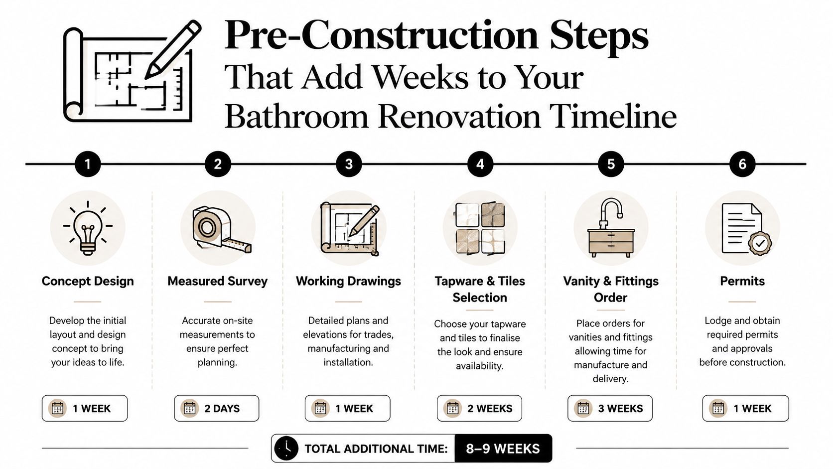 A six-step infographic illustrating the pre-construction timeline required for planning a professional bathroom renovation project.