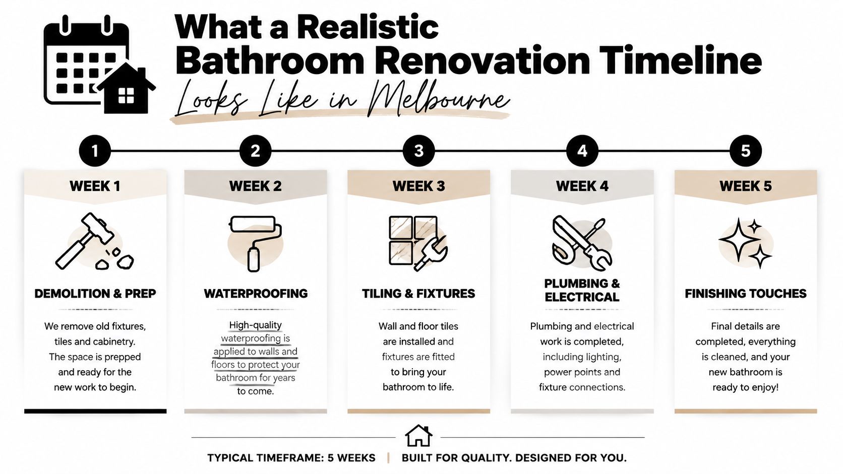 A five-week infographic timeline illustrating the step-by-step process of a professional bathroom renovation project in Melbourne.