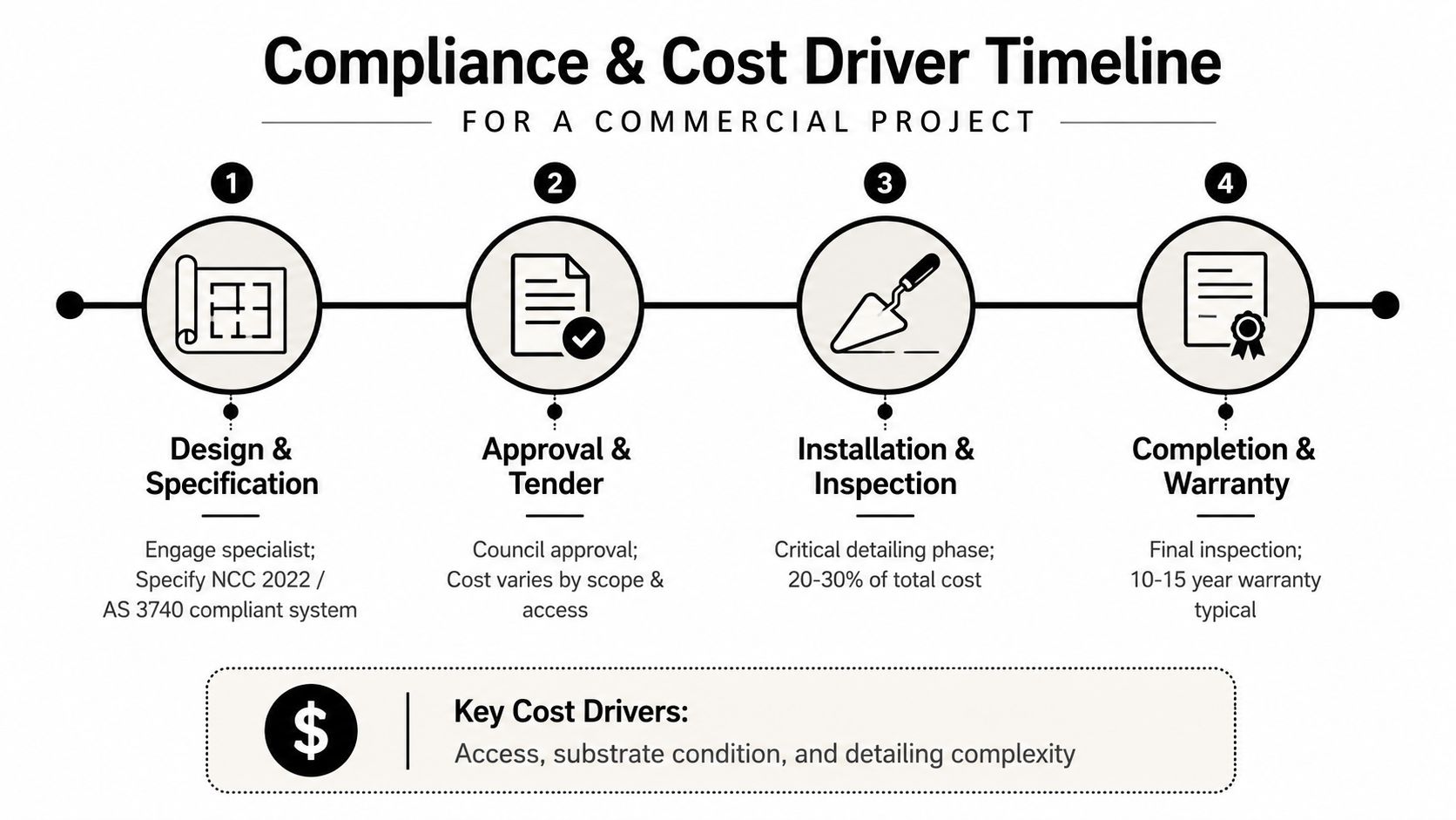 A four-step compliance and cost driver timeline for a commercial project from design to final warranty.
