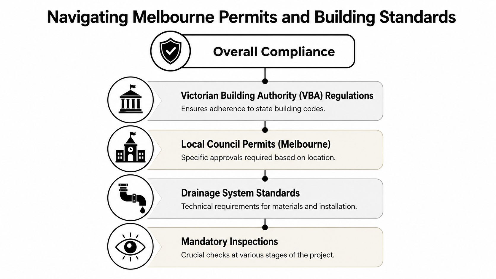 A flowchart diagram explaining the four key components for navigating Melbourne building permits and standards.
