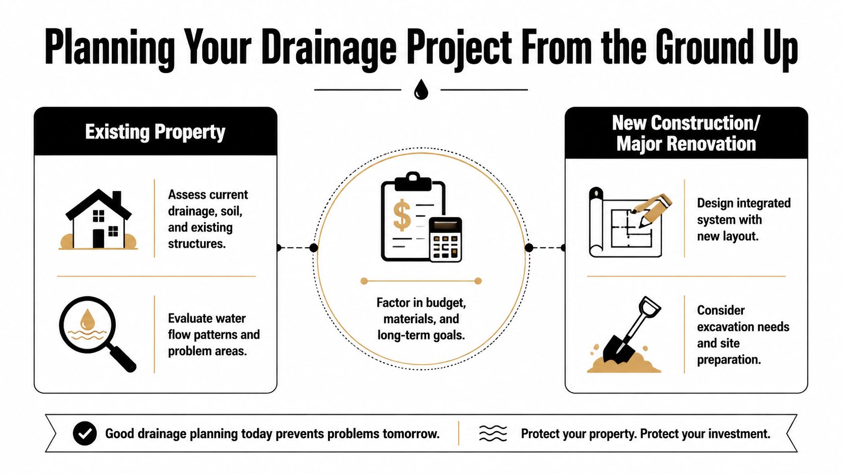An infographic titled Planning Your Drainage Project showing steps for existing properties and new construction projects.
