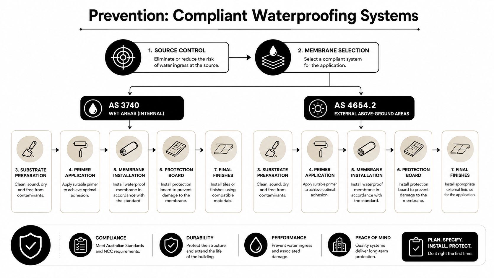 A diagram outlining the compliant waterproofing system process for internal wet areas and external above-ground areas.