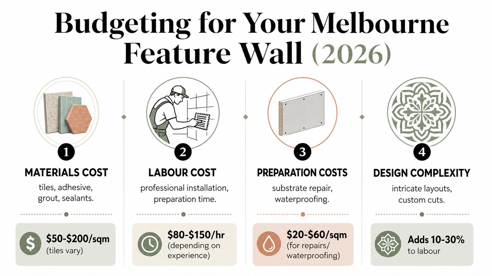 An infographic detailing the budget factors for installing a Melbourne feature wall including materials, labour, and preparation costs.