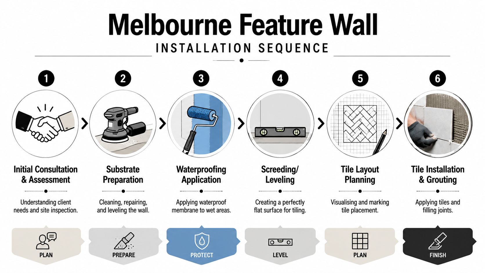 A six-step infographic illustrating the professional installation process for a Melbourne feature wall with tiles.