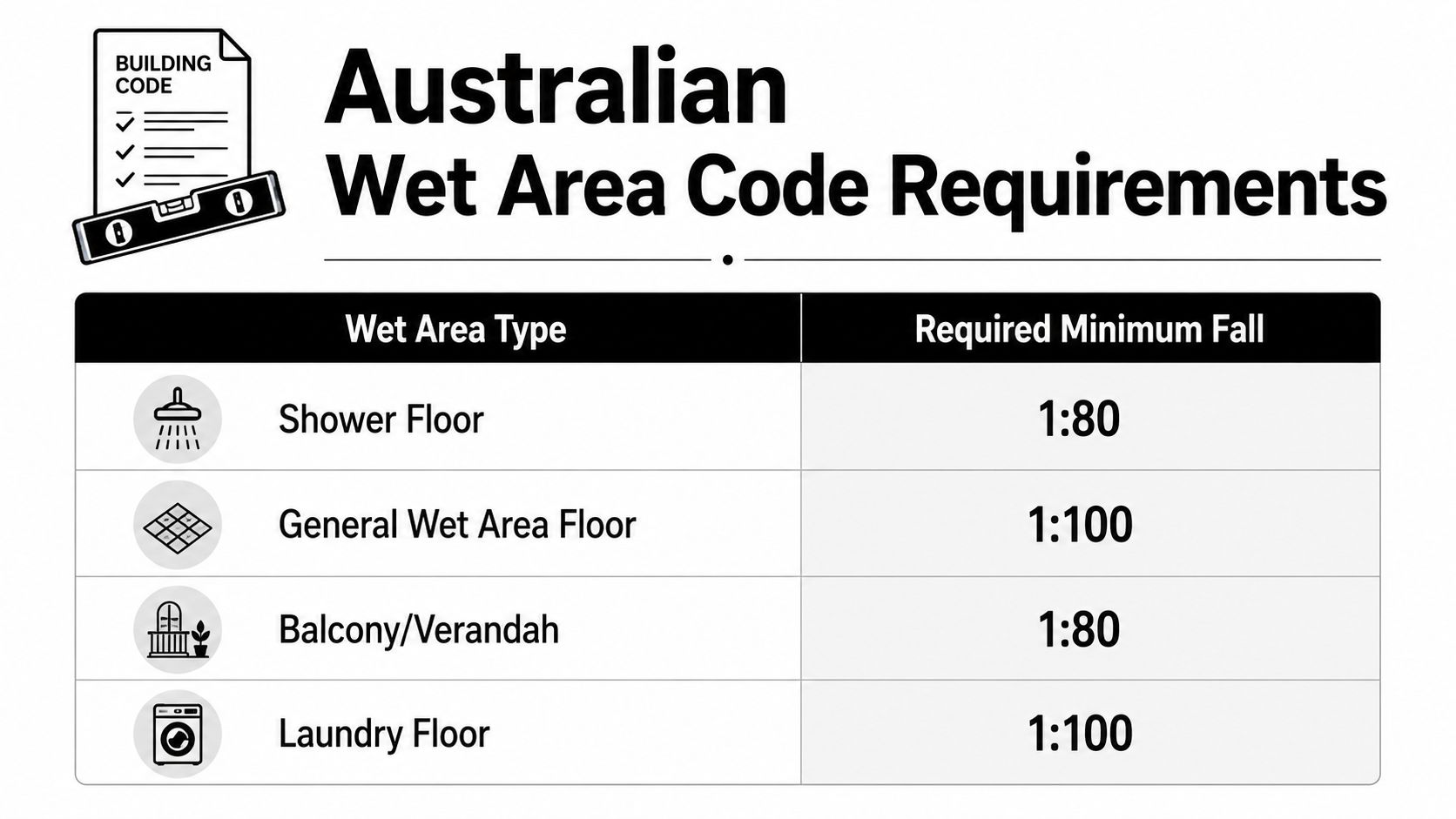 A chart showing Australian building code requirements for minimum floor drainage slopes in various wet areas.
