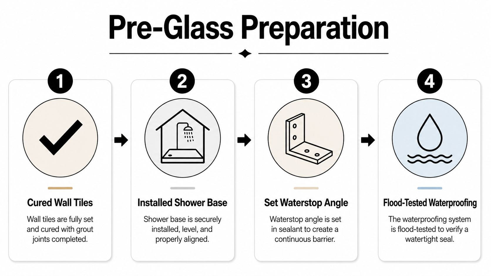 A four-step guide illustrating essential pre-glass preparation steps for installing a frameless shower screen.