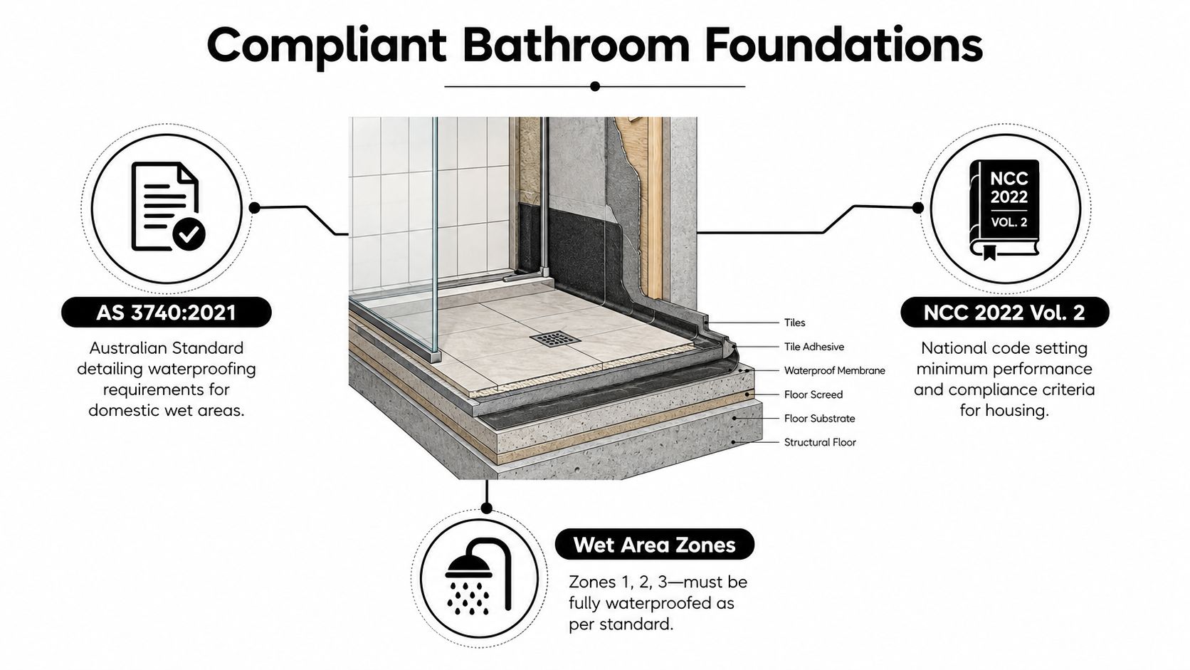 A diagram illustrating compliant bathroom waterproofing layers, including tiles, membrane, screed, and structural floor components.