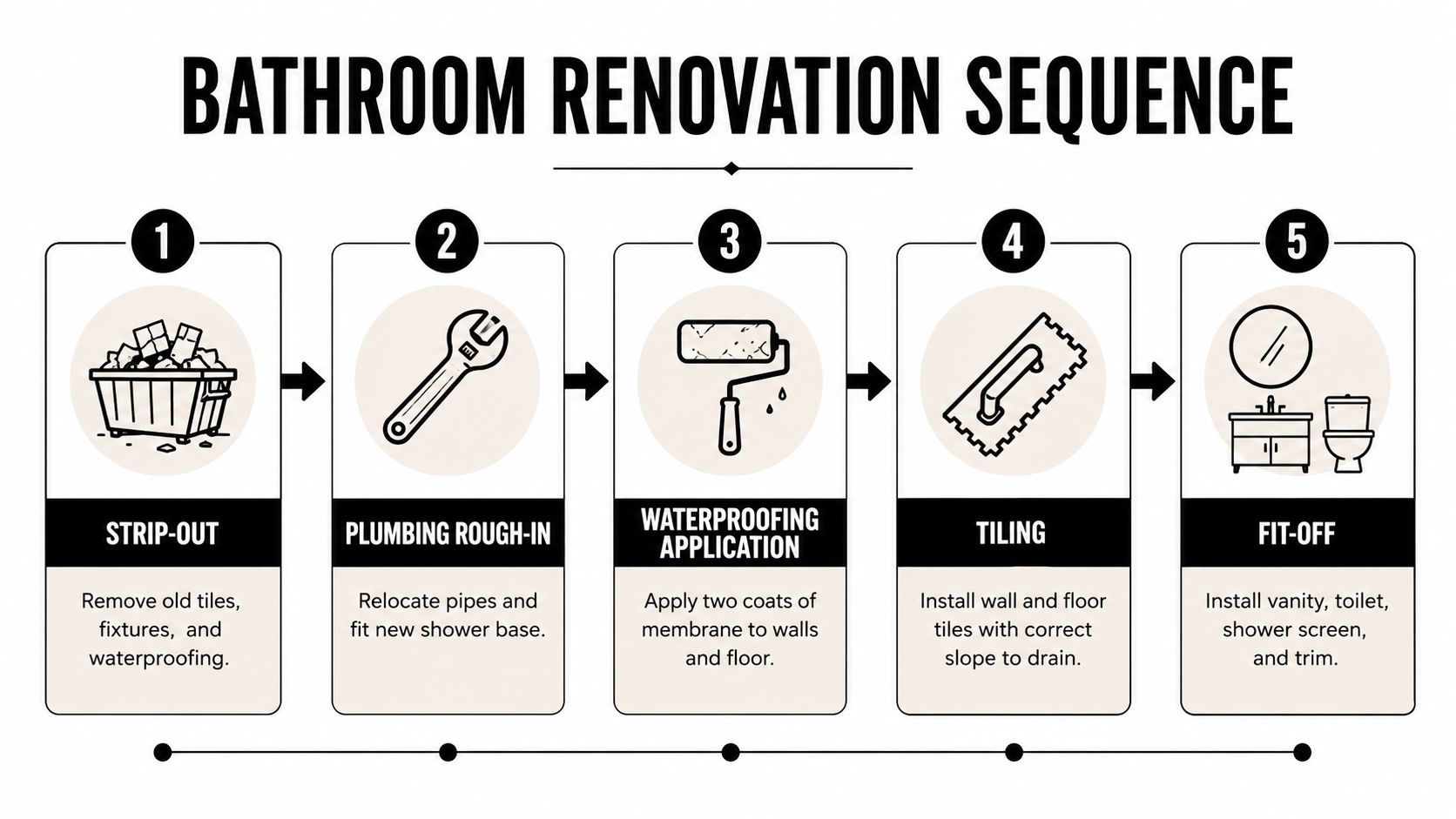 A five-step infographic showing the sequence of a bathroom renovation from strip-out to final fit-off.