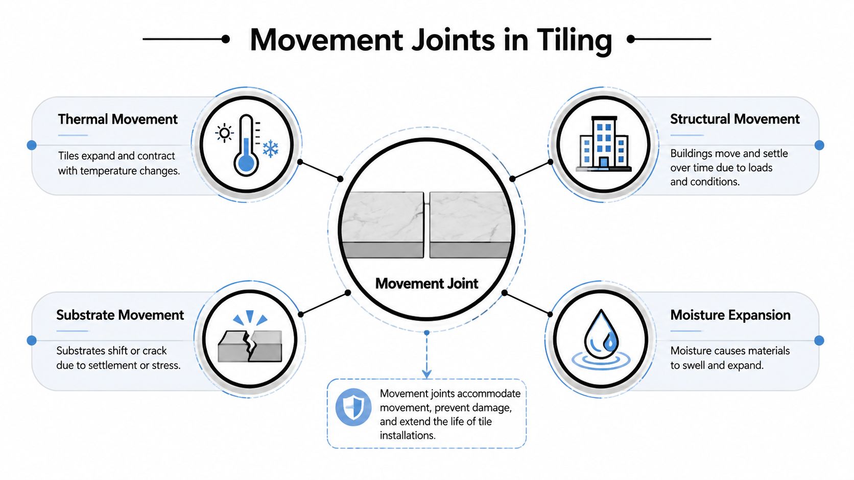An infographic showing the various causes for installing movement joints in tile floor installations.