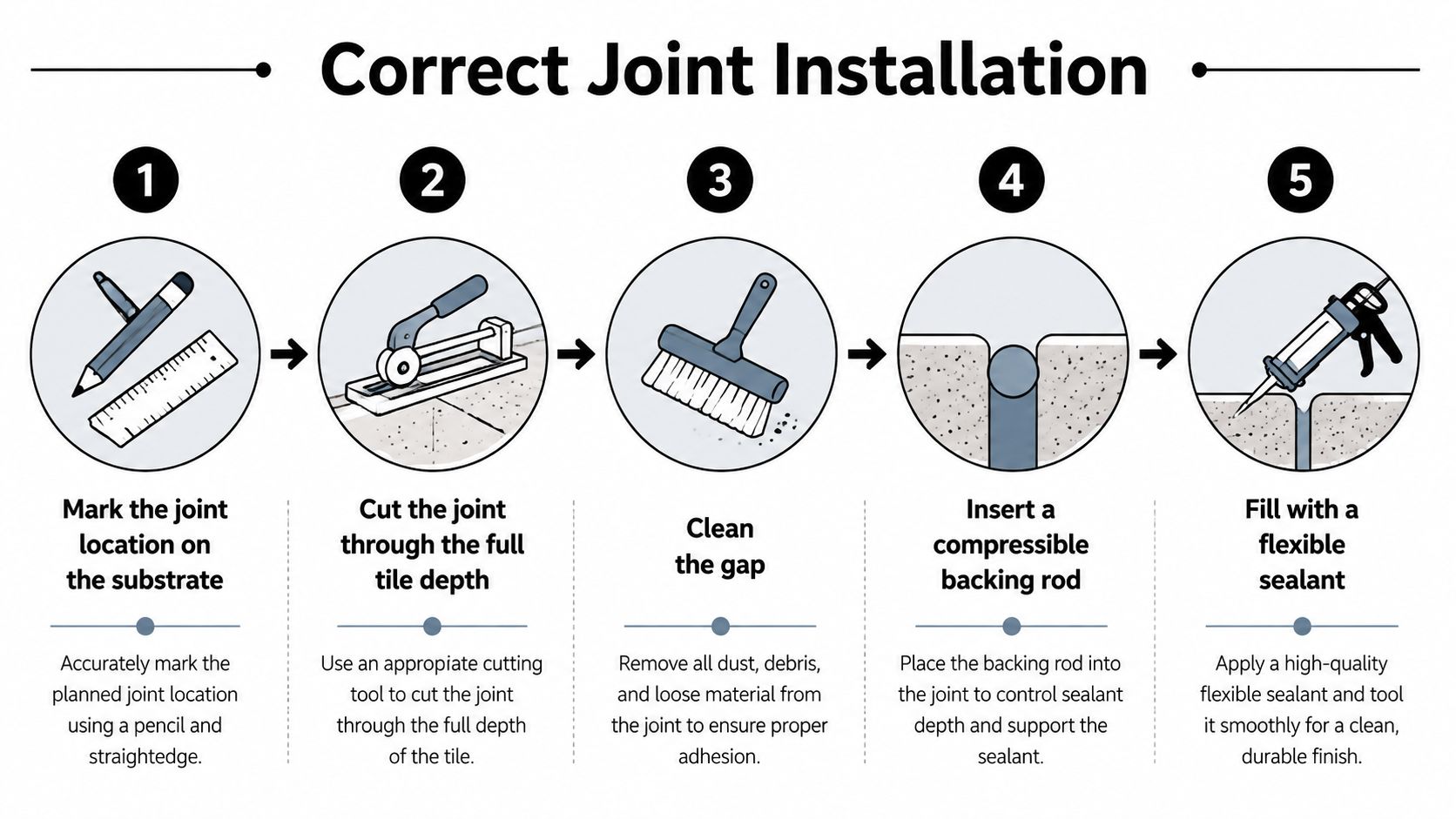 A five-step instructional diagram illustrating the professional installation process for movement joints in tiling projects.