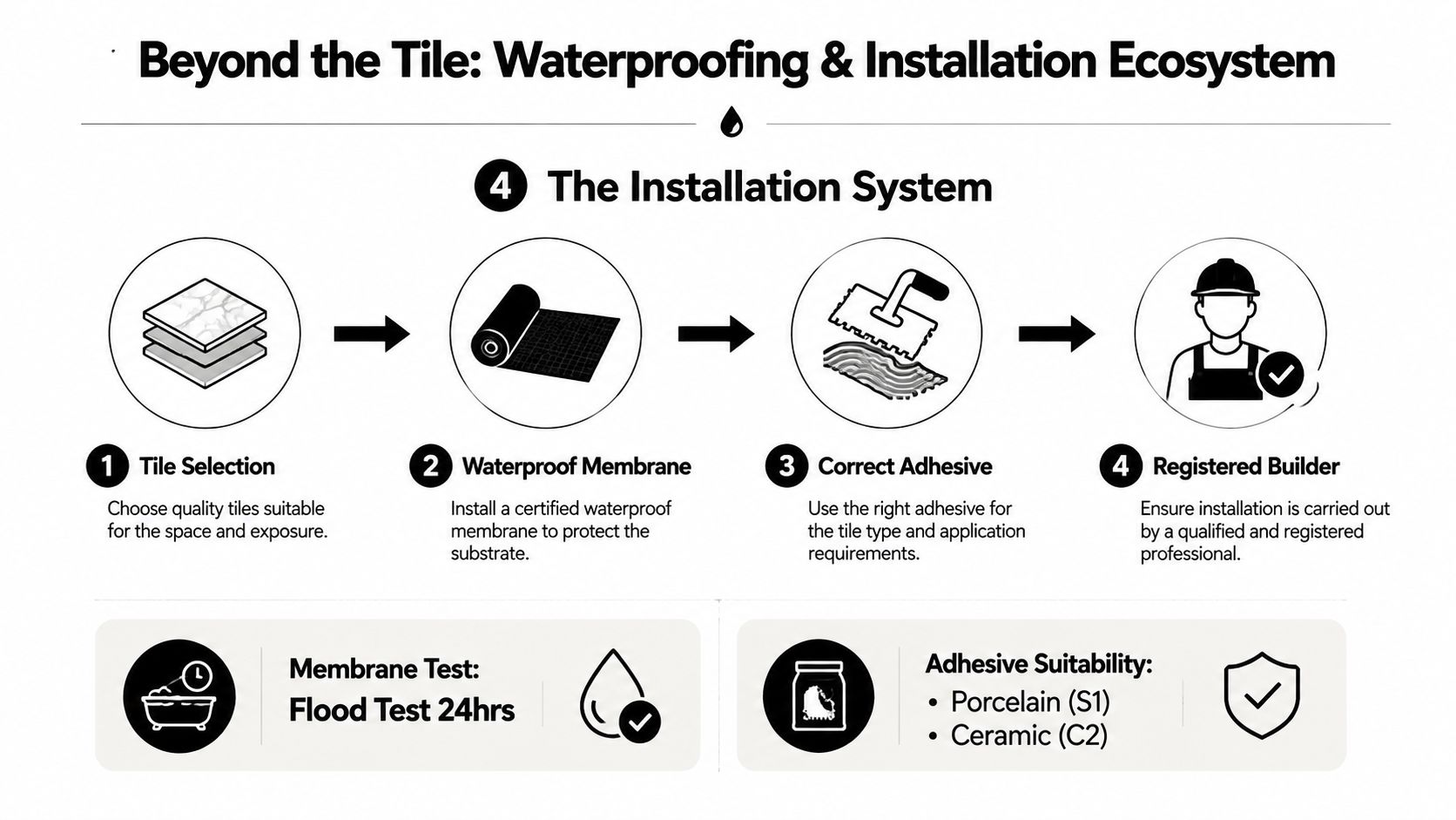 An infographic illustrating the four-step tile installation system including waterproofing and adhesive requirements for quality results.