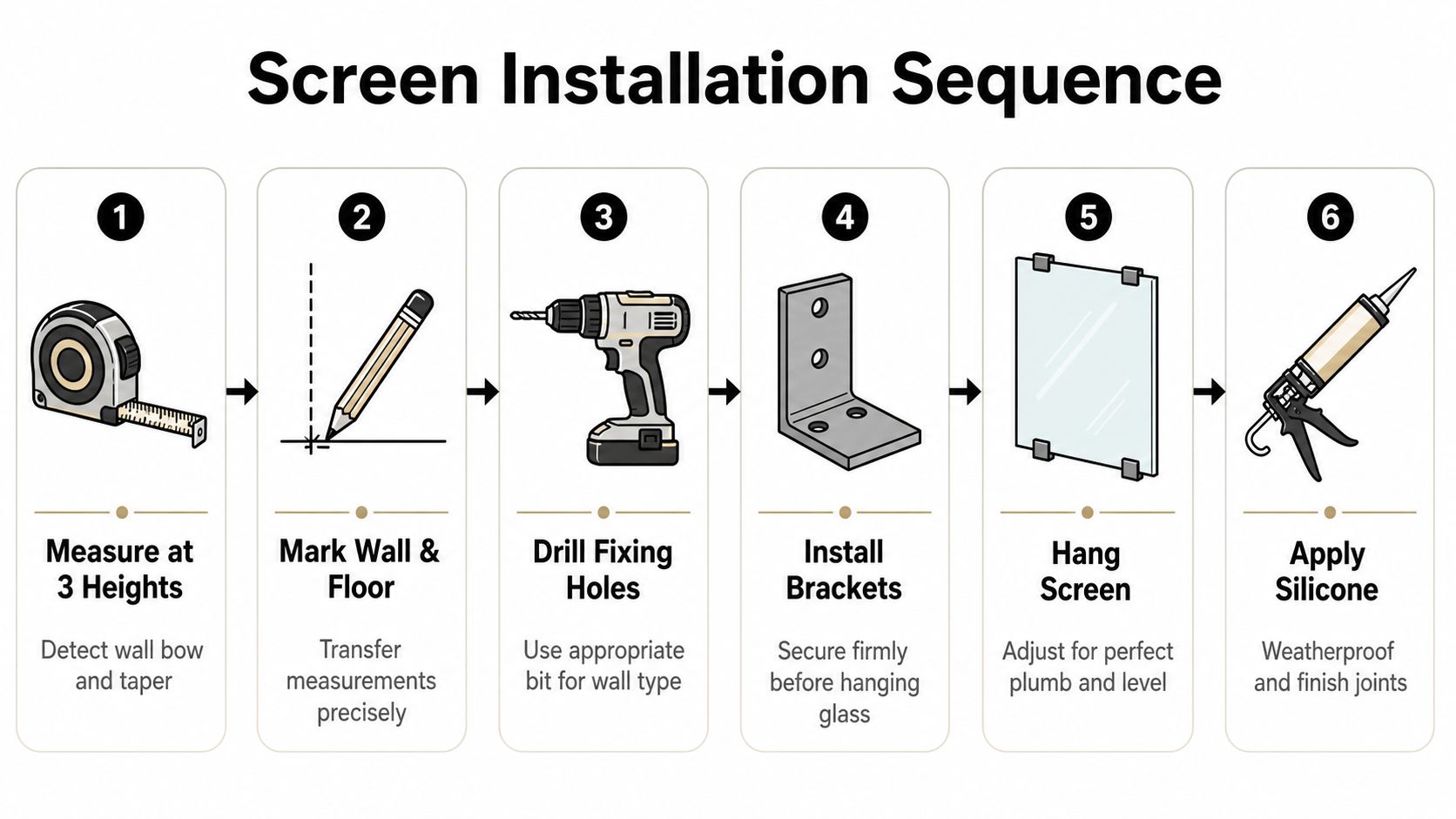 A six-step infographic illustrating the professional installation sequence for a semi frameless shower screen.