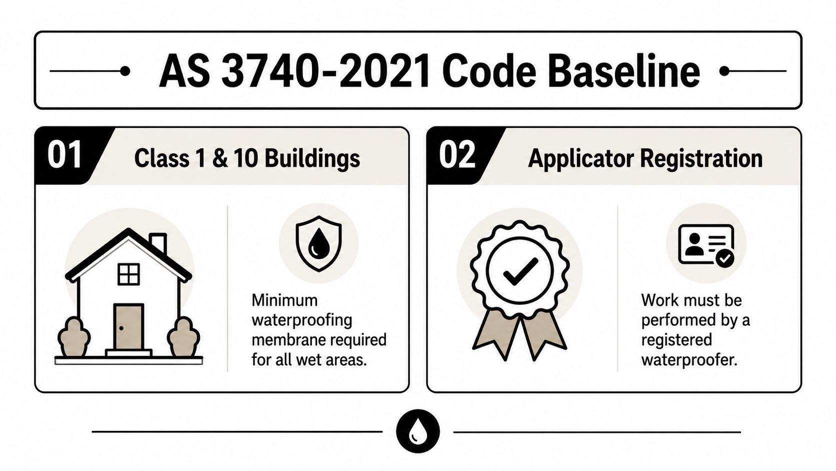A summary of AS 3740-2021 code baseline requirements for residential waterproofing and installer registration.