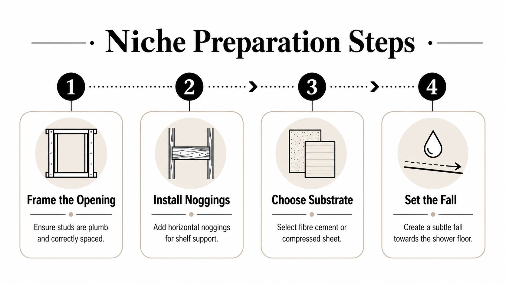 A four-step infographic illustrating the preparation process for building a shower niche, featuring construction diagrams.