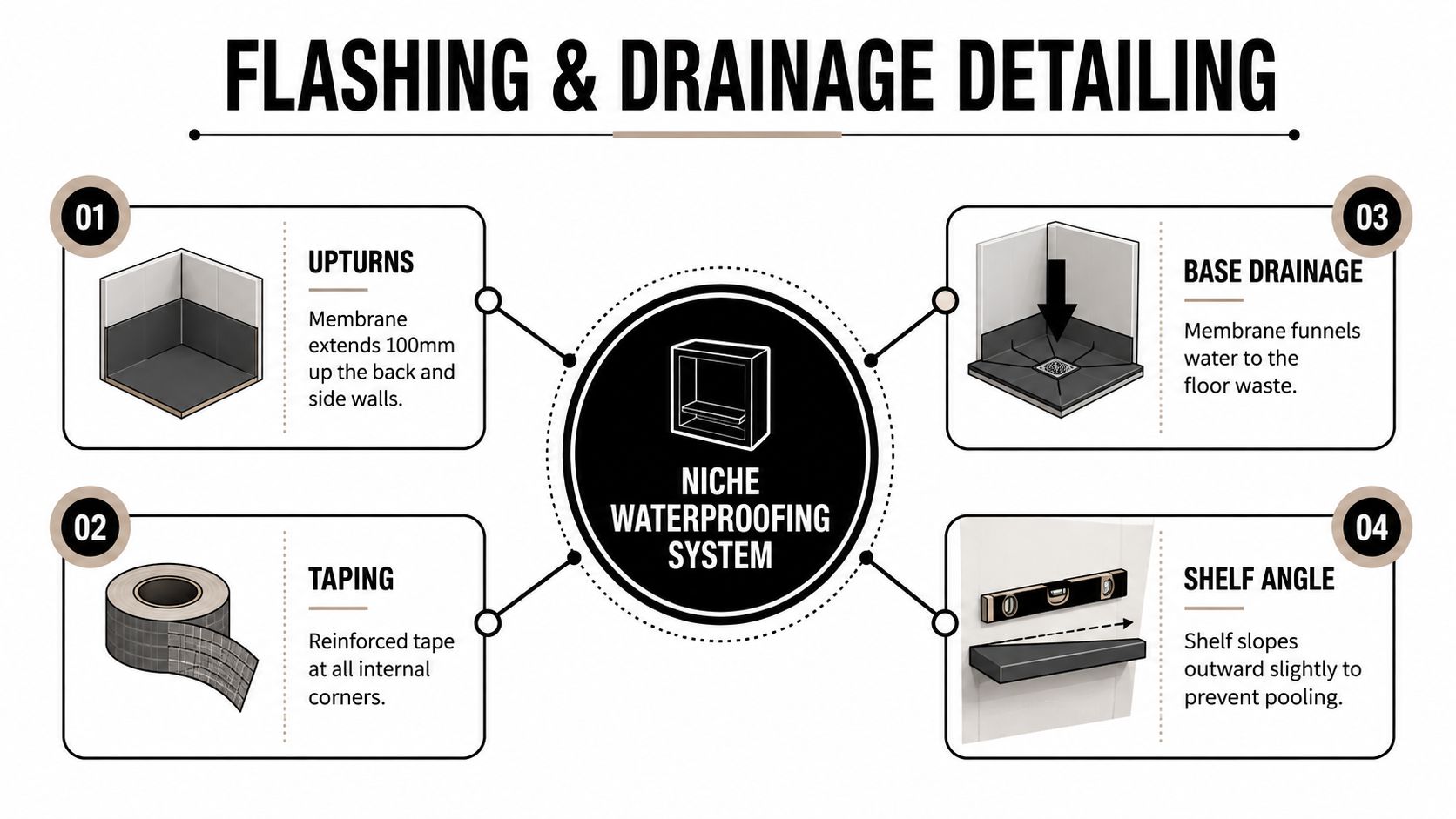 An infographic detailing shower niche waterproofing steps, including upturns, taping, base drainage, and shelf angle techniques.