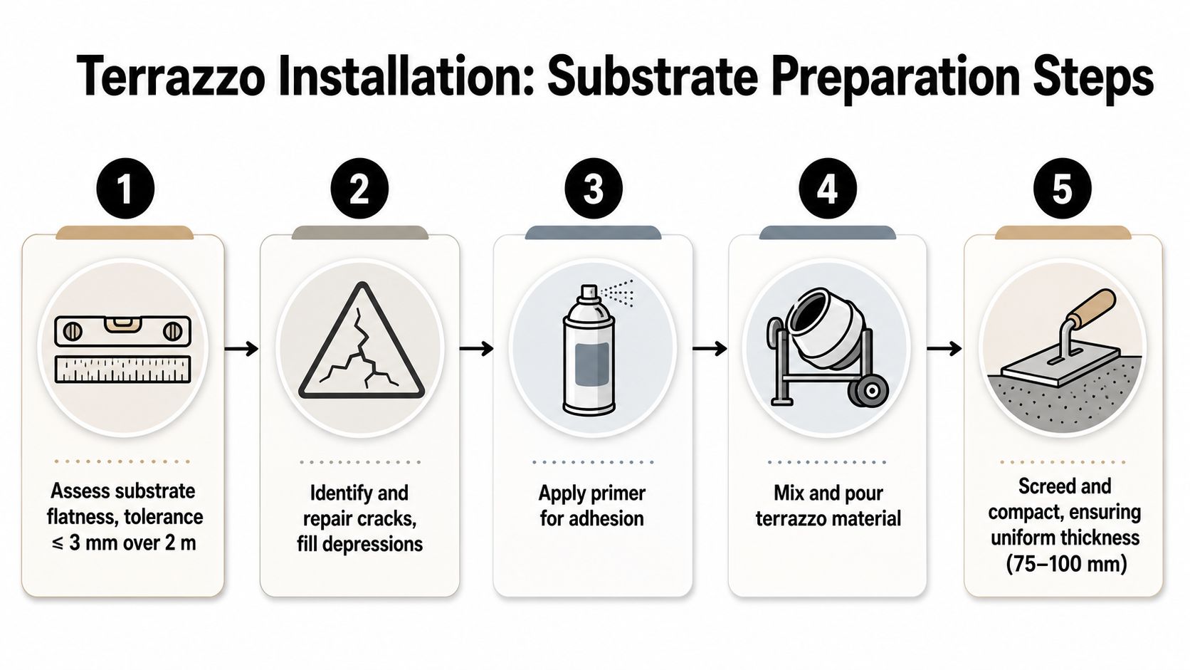 A step-by-step infographic illustrating the professional process for preparing a substrate before installing terrazzo flooring.