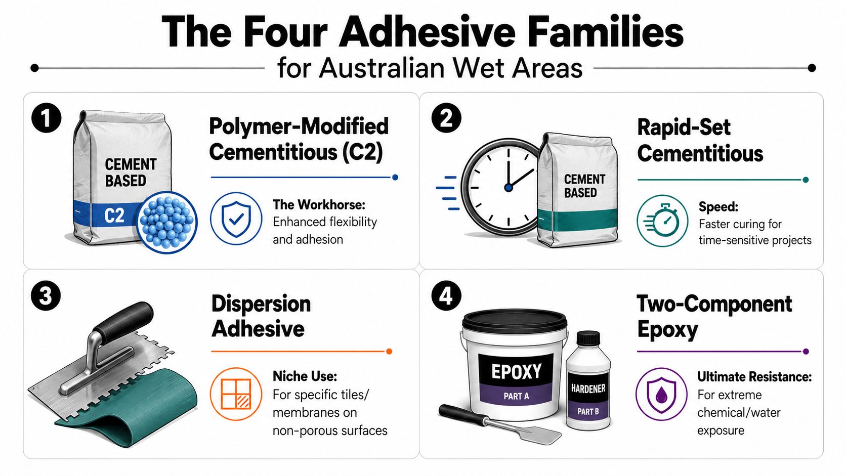 An infographic showing the four types of tile adhesives used for wet areas in Australia.