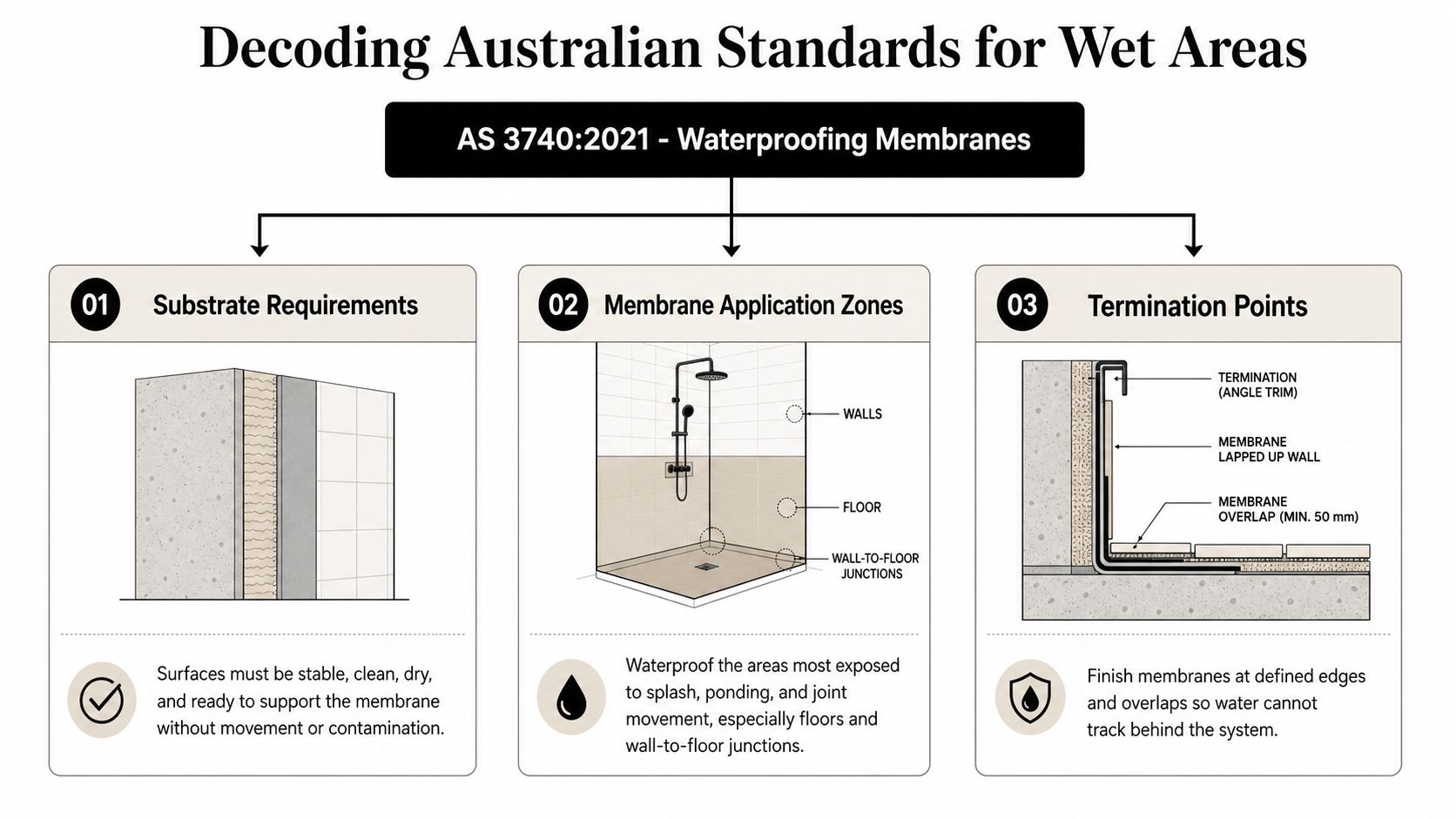 A technical infographic illustrating Australian standards for waterproofing membranes in wet areas, covering substrate, application, and termination.
