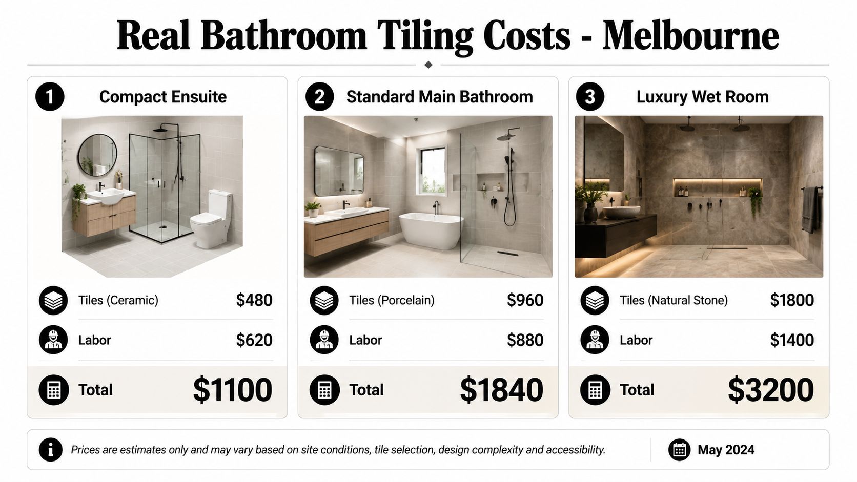 A price breakdown table showing tiling costs in Melbourne for a compact ensuite, standard bathroom, and luxury wet room.