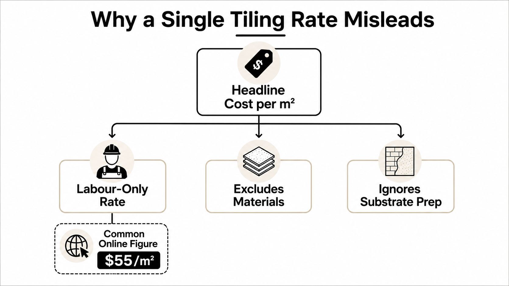 An infographic explaining why a single tiling cost per square meter rate is misleading for customers.