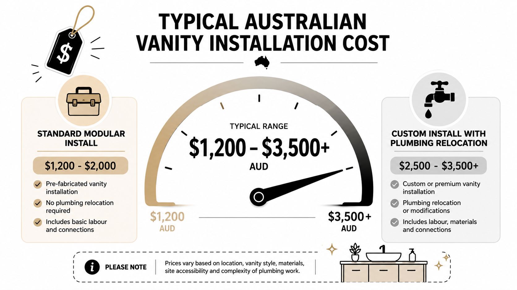 A gauge chart illustrating the typical Australian vanity installation cost range between $1,200 and $3,500 plus.