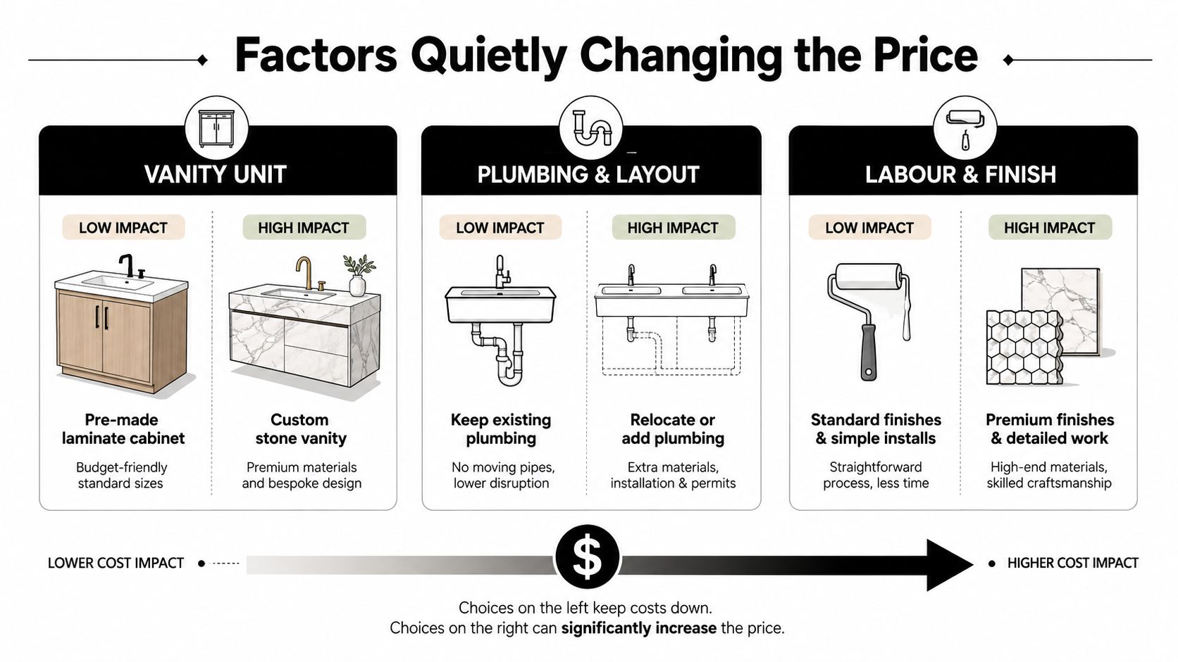 An infographic illustrating factors affecting bathroom vanity installation costs, comparing budget-friendly options against premium, high-impact choices.