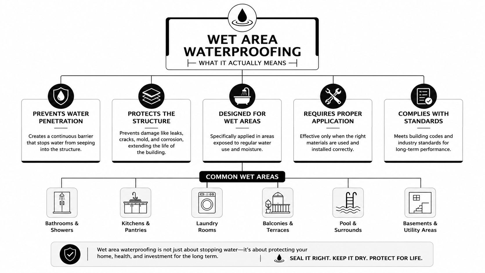 A professional infographic titled Wet Area Waterproofing explaining its key benefits and common areas requiring protection.
