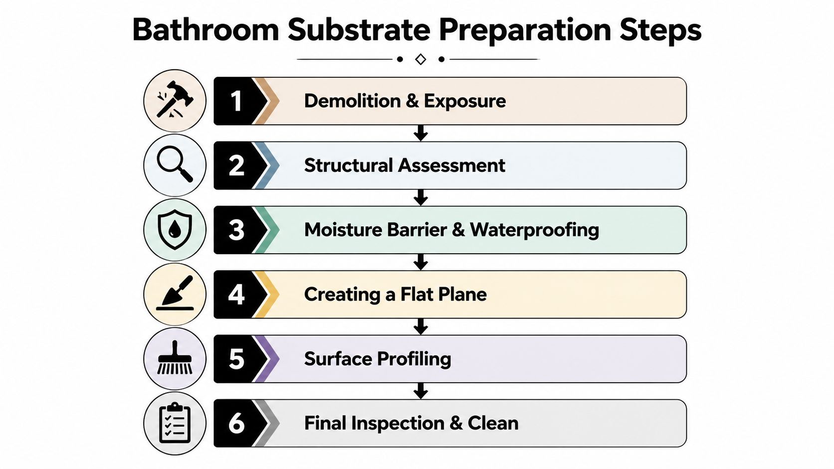 A six-step infographic detailing the process for preparing a bathroom substrate before tiling or renovation work.