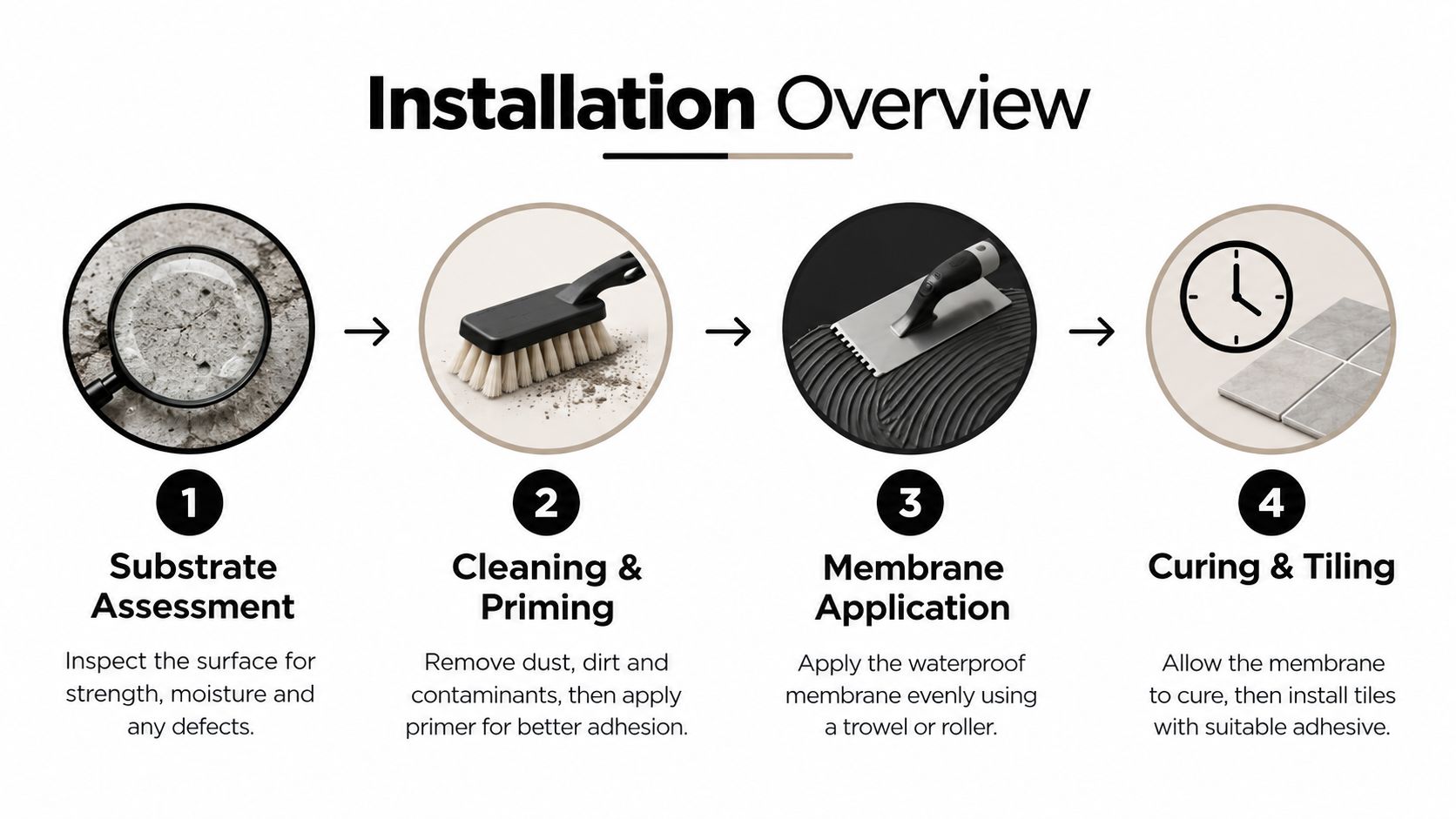 A four-step infographic illustrating the installation process for balcony waterproofing membrane on a construction surface.