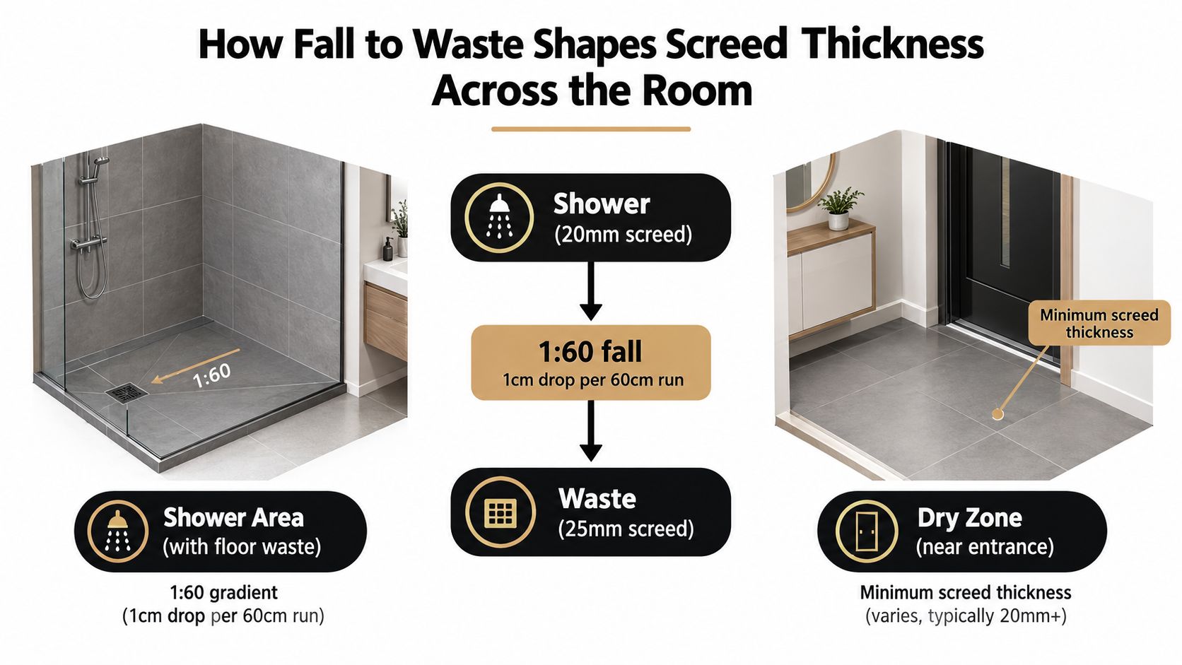 A diagram illustrating how fall to waste affects bathroom floor screed thickness with measurements for optimal drainage.