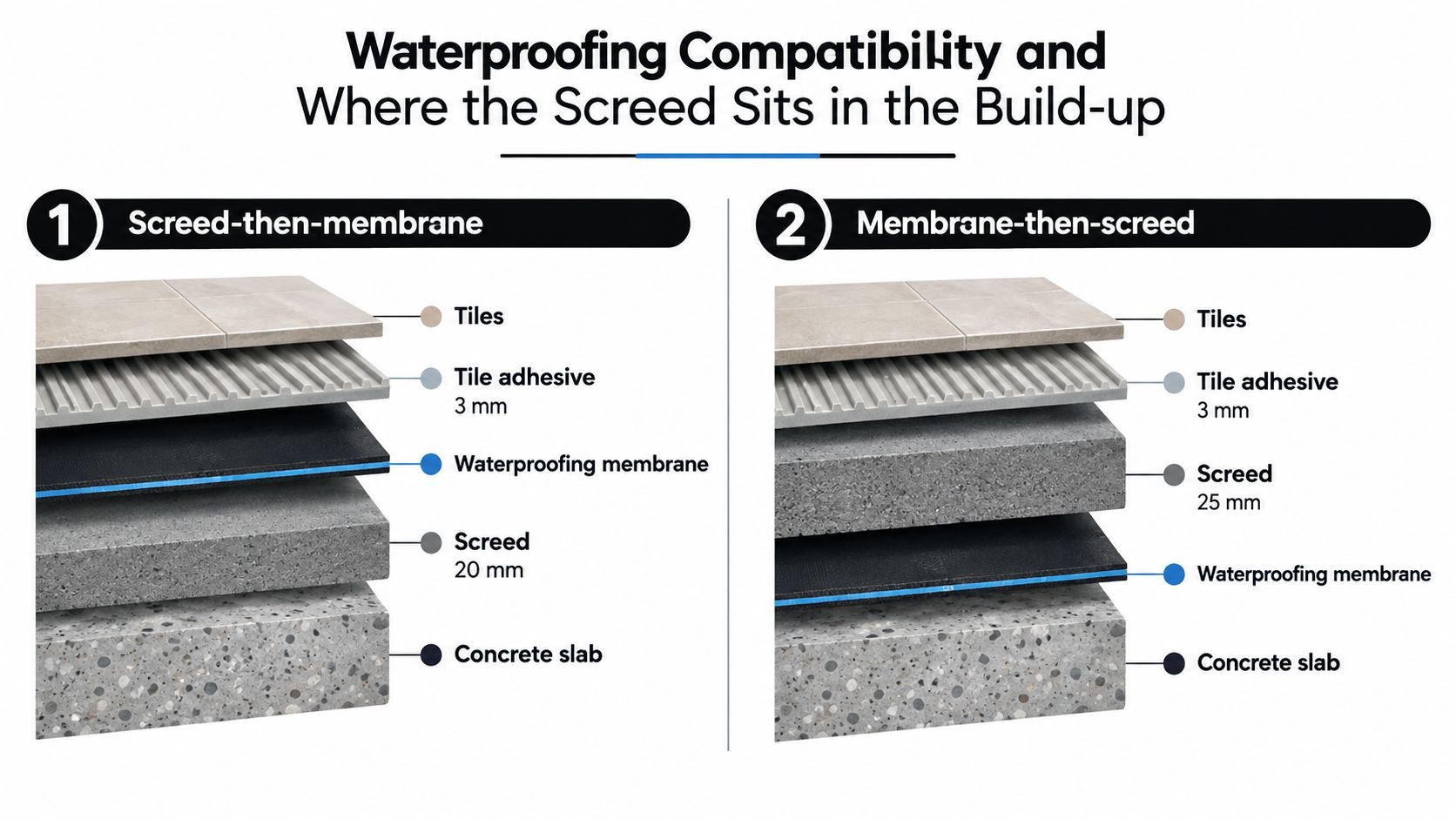 A diagram comparing two bathroom floor construction methods featuring screed thickness and waterproofing membrane placement relative to tiles.