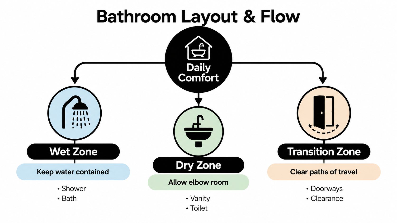 A diagram illustrating bathroom layout and flow, categorizing areas into wet, dry, and transition zones for comfort.