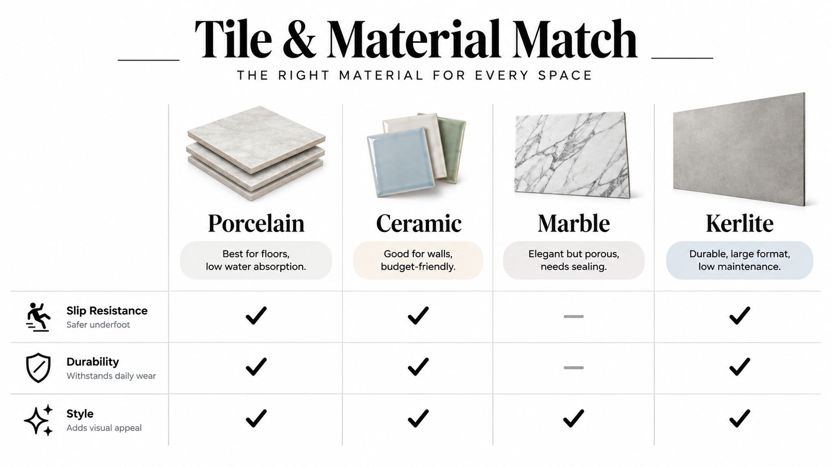 A comparison chart showing features like slip resistance, durability, and style for porcelain, ceramic, marble, and kerlite tiles.