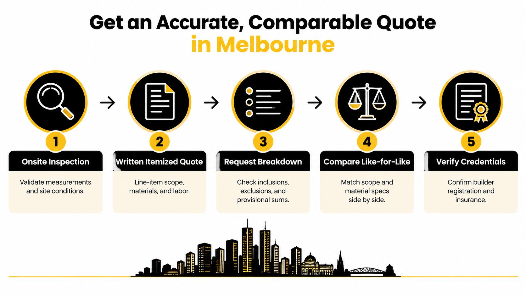 A five-step infographic showing how to get an accurate bathroom renovation quote for properties in Melbourne.