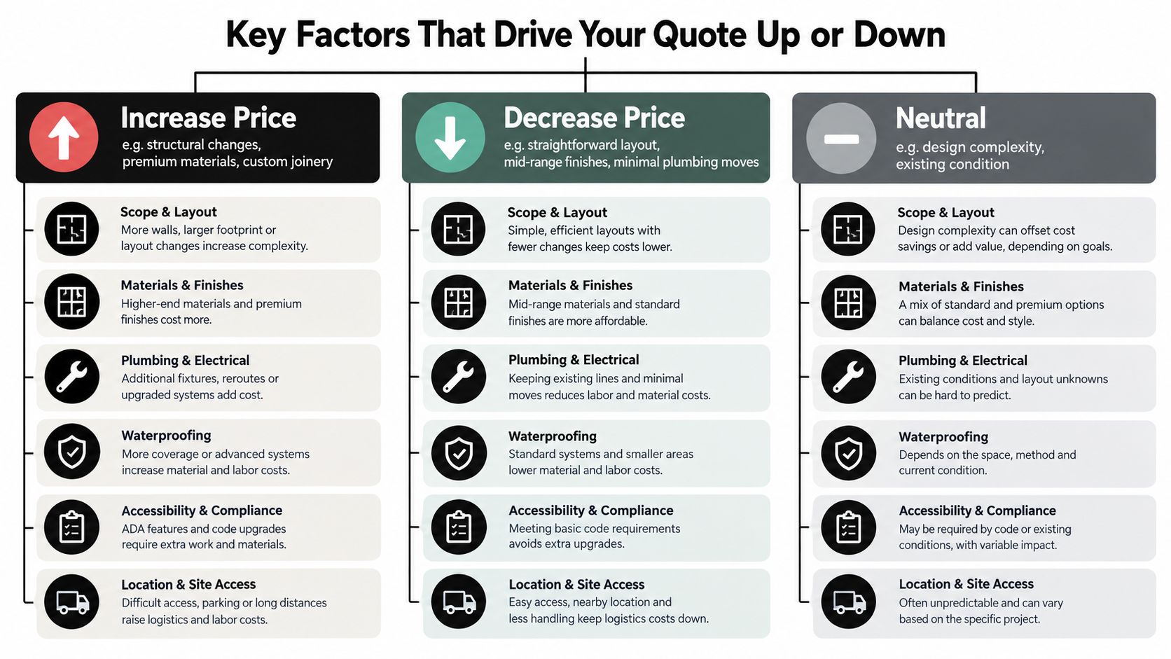 A chart detailing key factors that increase, decrease, or have a neutral impact on renovation quotes.