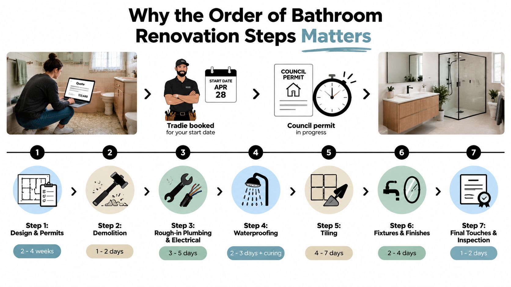 An infographic illustrating the seven chronological steps for a successful bathroom renovation project timeline.