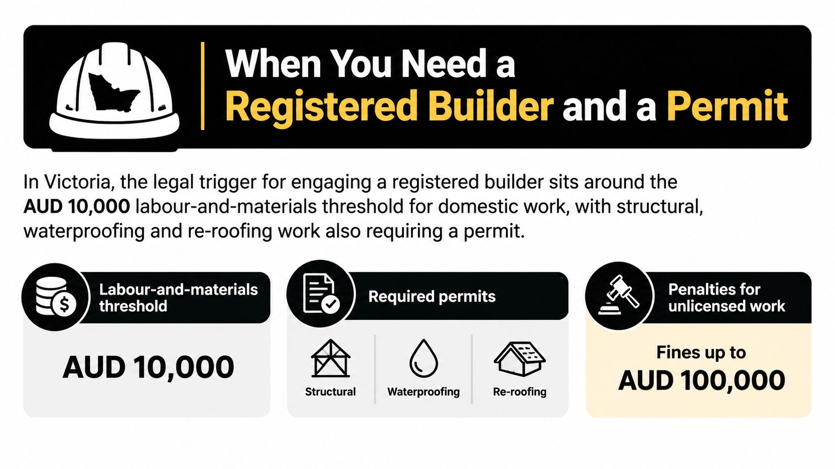 An infographic detailing the AUD 10,000 threshold, required permits, and penalties for unlicensed building work in Victoria.