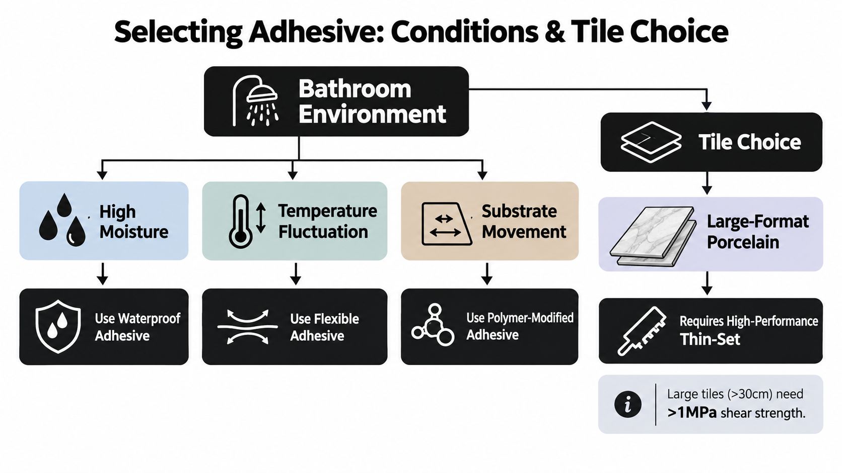 A flowchart guide explaining how to select the correct bathroom tile adhesive based on environmental conditions and materials.