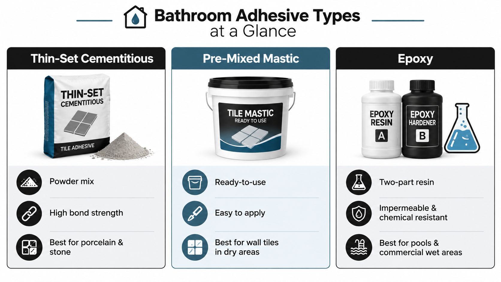 An infographic comparing three types of bathroom tile adhesives: thin-set cementitious, pre-mixed mastic, and epoxy.