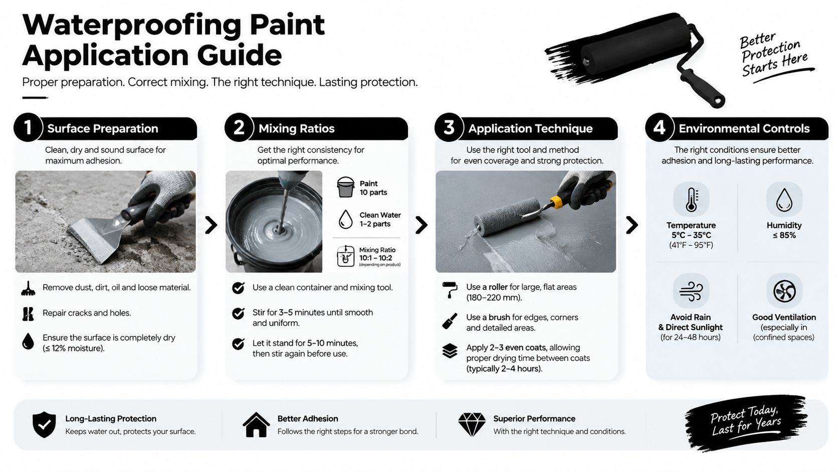 A four-step instructional infographic guide for applying professional waterproofing paint on surfaces for long-lasting protection.