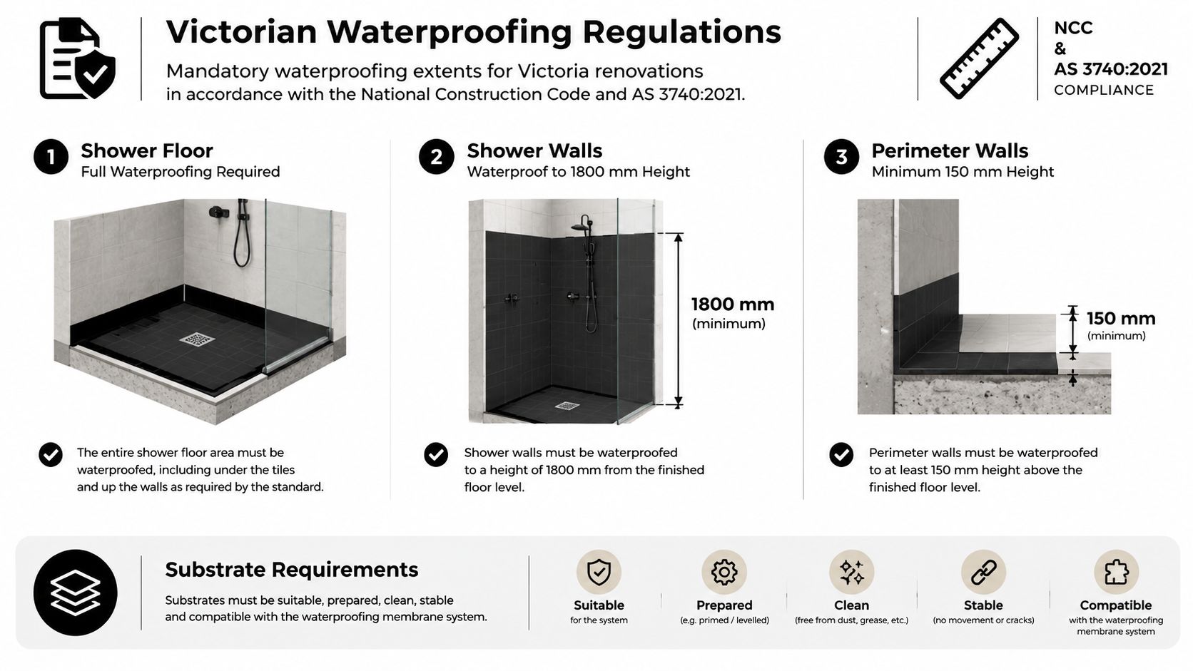 A visual guide explaining the Victorian waterproofing regulations for bathroom renovations in accordance with Australian standards.