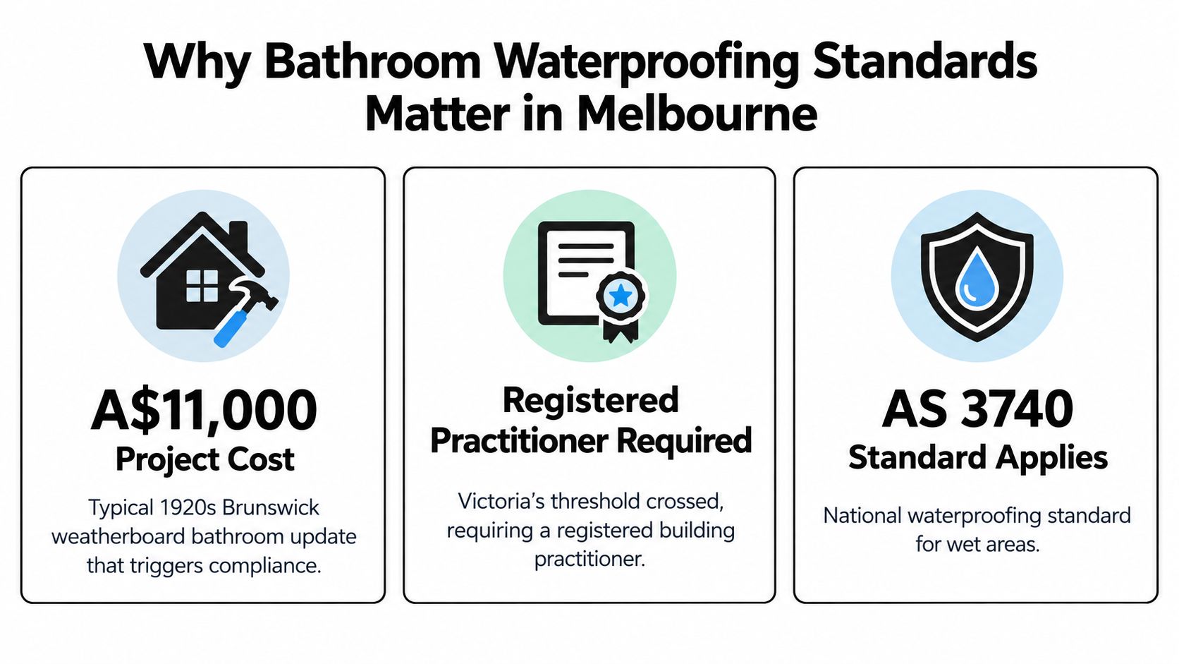 An infographic detailing bathroom waterproofing standards in Melbourne, showing project costs, practitioner requirements, and compliance regulations.