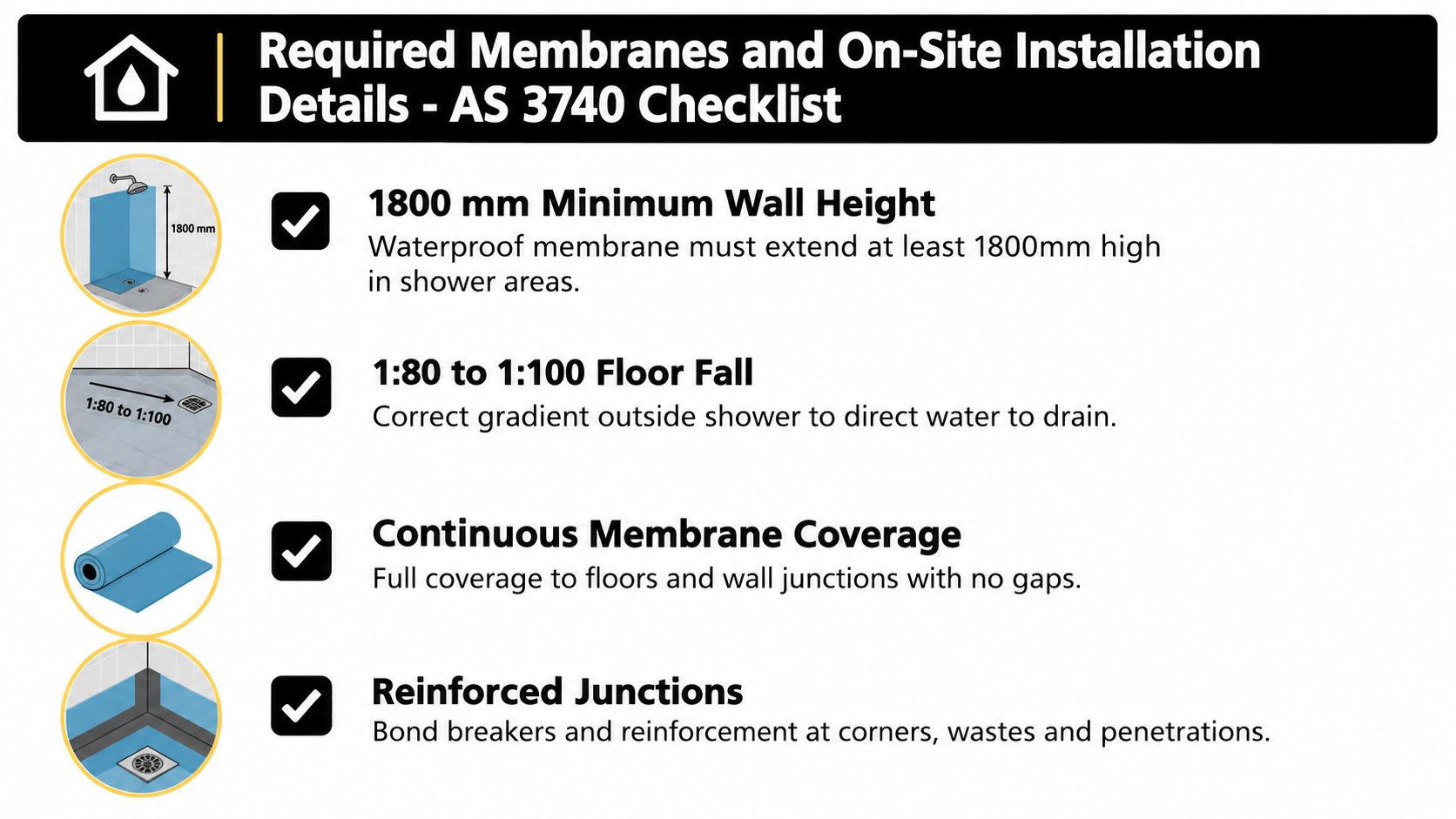 An infographic checklist for AS 3740 bathroom waterproofing standards, illustrating required membrane heights, floor falls, and junction reinforcement.