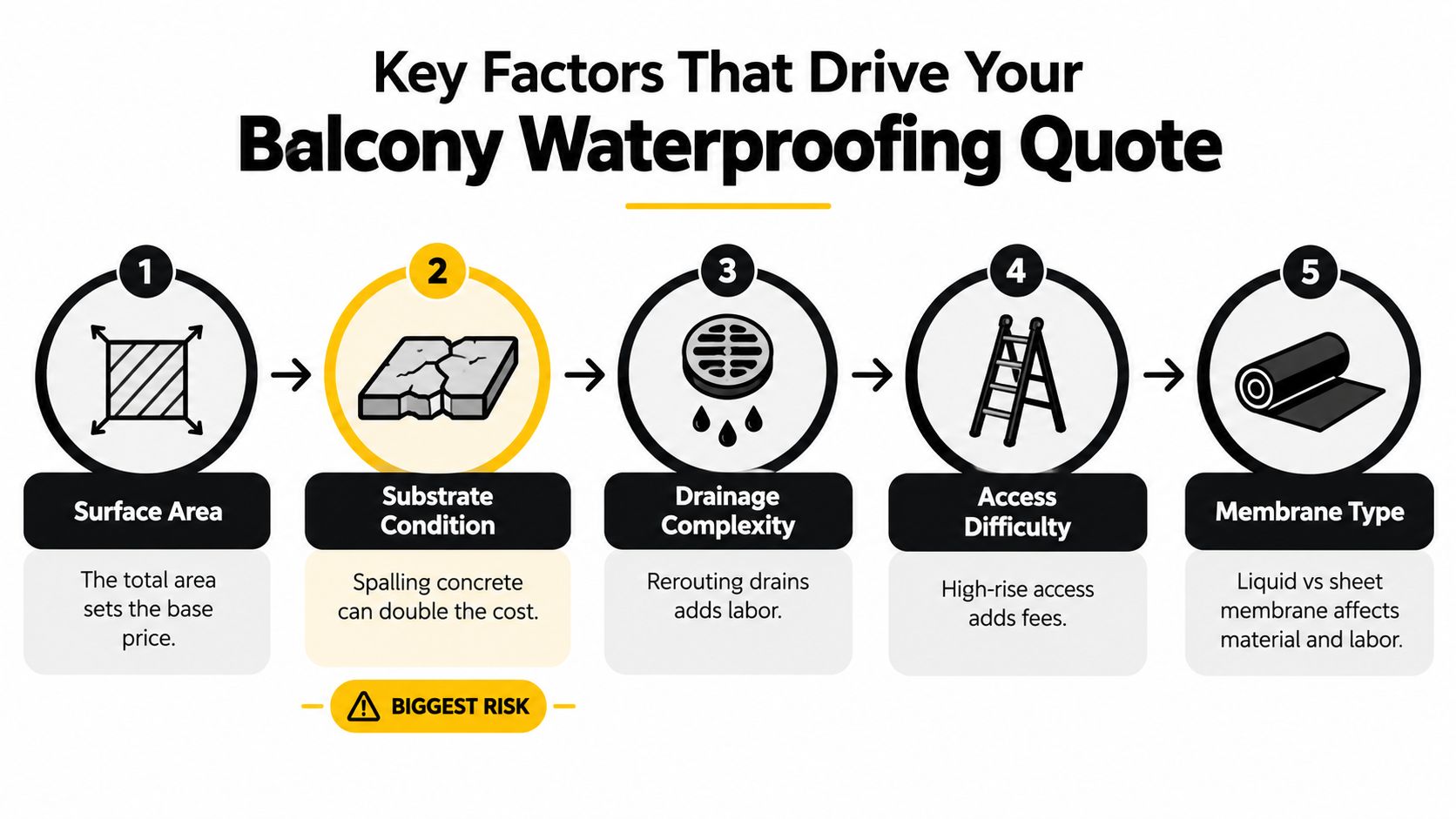 An infographic showing five key factors that influence the cost of balcony waterproofing, including surface area and substrate condition.
