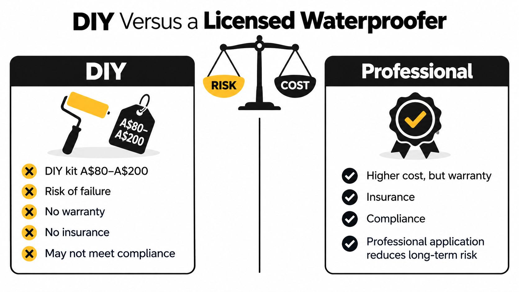 A comparison infographic showing the risks and costs of DIY waterproofing versus hiring a licensed professional.