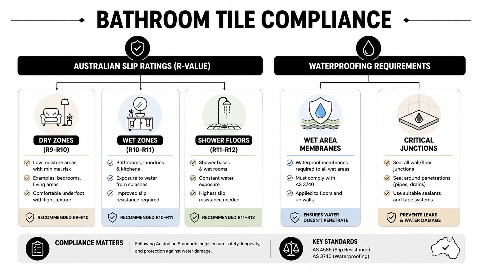 An infographic detailing Australian bathroom tile compliance standards for slip ratings and waterproofing requirements for different zones.