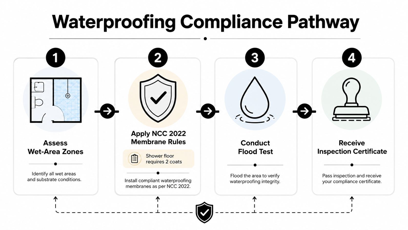 A four-step infographic illustrating the professional pathway for achieving residential bathroom waterproofing compliance.