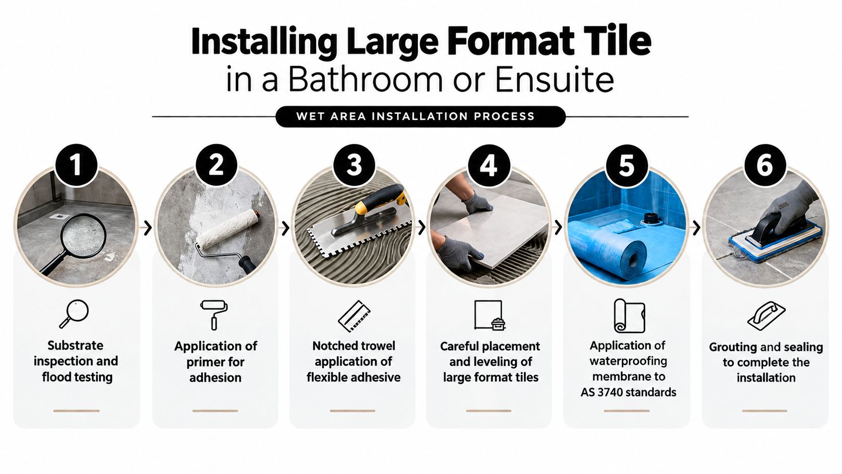 A six-step infographic guide detailing the professional installation process for large format tiles in wet areas.