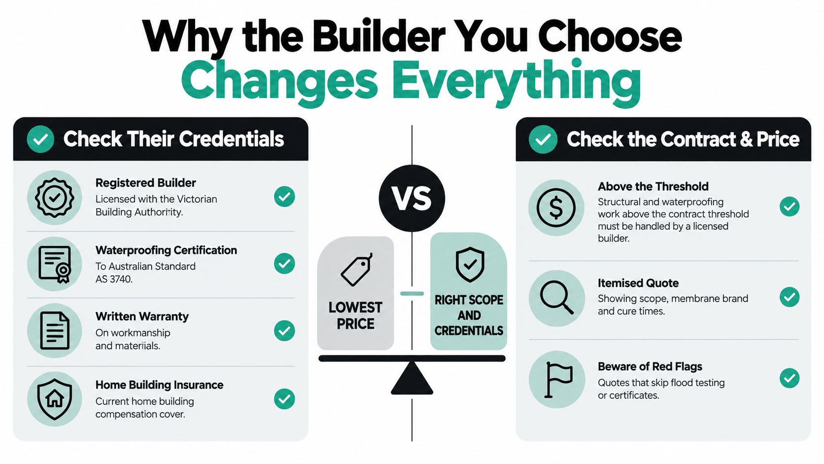 An infographic comparing the importance of credentials and scope over choosing the lowest price for building work.