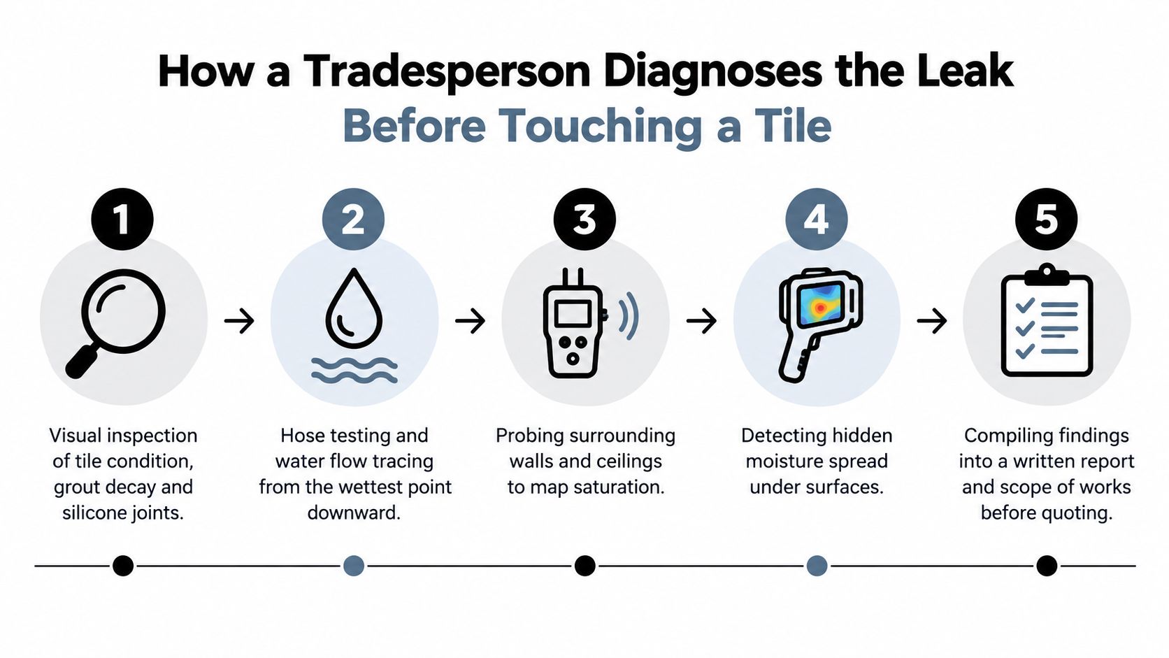 A five-step infographic showing how a professional tradesperson diagnoses a leak before repairing tiles.